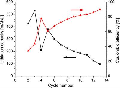 Mexican Onyx Waste as Active Material and Active Material’s Precursor for Conversion Anodes of Lithium Ion Batteries